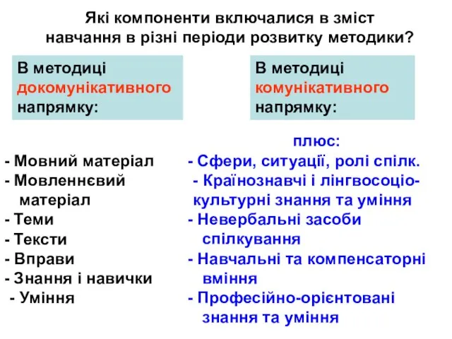 Які компоненти включалися в зміст навчання в різні періоди розвитку методики? В