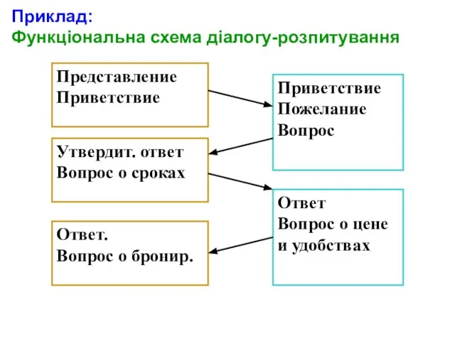 Приклад: Функціональна схема діалогу-розпитування