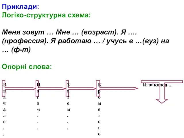 Приклади: Логіко-структурна схема: Меня зовут … Мне … (возраст). Я …. (профессия).