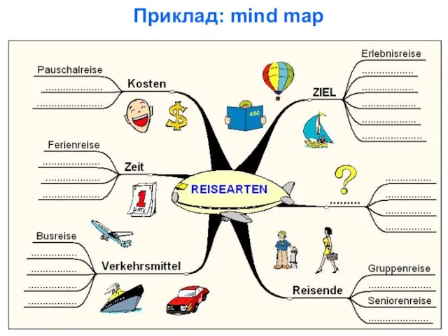 Приклад: mind map