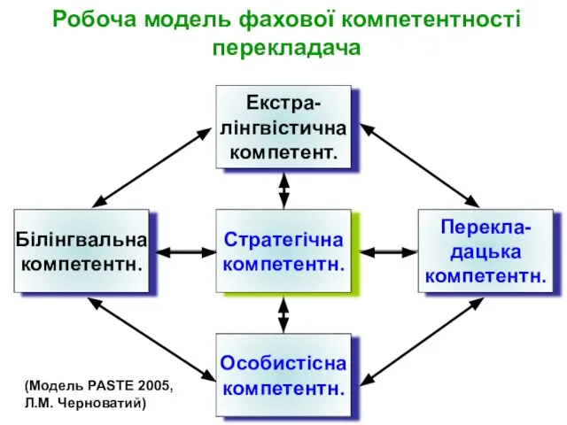 Робоча модель фахової компетентності перекладача (Модель PASTE 2005, Л.М. Черноватий)