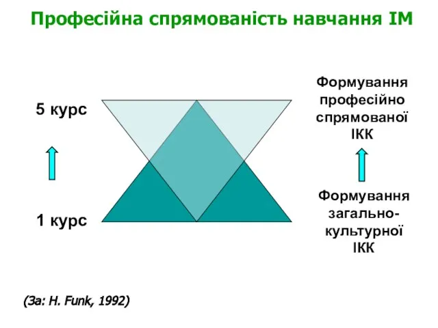 Професійна спрямованість навчання ІМ 1 курс 5 курс Формування загально-культурної ІКК Формування