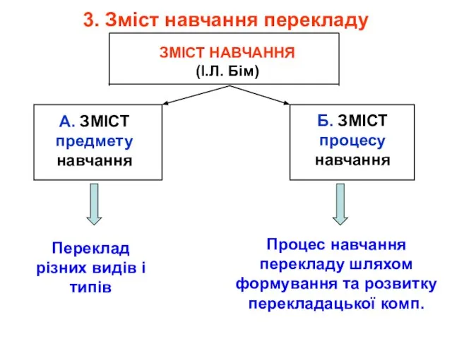 3. Зміст навчання перекладу ЗМІСТ НАВЧАННЯ (І.Л. Бім) А. ЗМІСТ предмету навчання