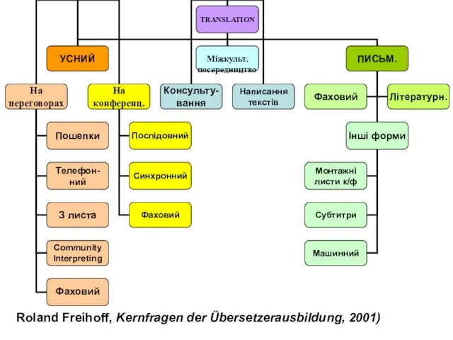 Roland Freihoff, Kernfragen der Übersetzerausbildung, 2001)