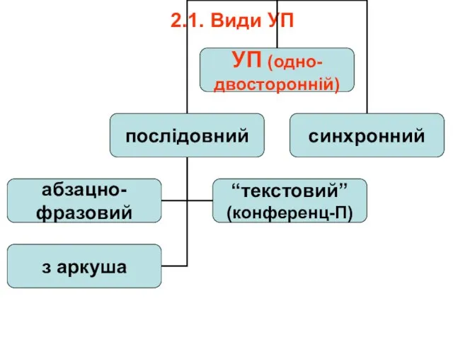 2.1. Види УП