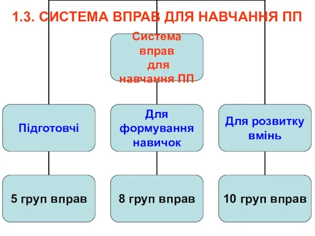 1.3. СИСТЕМА ВПРАВ ДЛЯ НАВЧАННЯ ПП