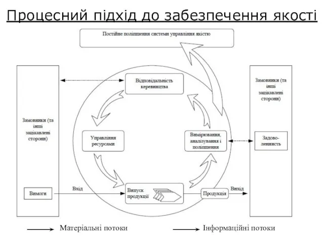 Процесний підхід до забезпечення якості Матеріальні потоки Інформаційні потоки