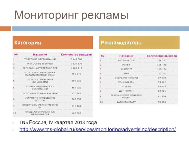 Категория Рекламодатель Мониторинг рекламы TNS Россия, IV квартал 2013 года http://www.tns-global.ru/services/monitoring/advertising/description/