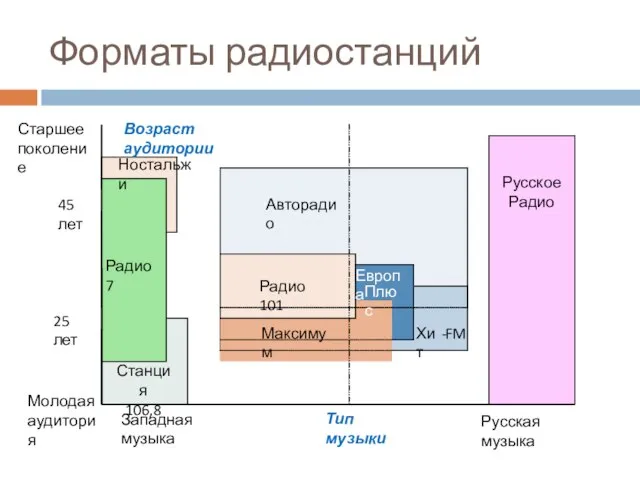 Форматы радиостанций