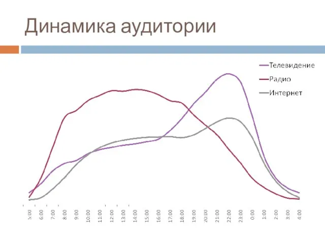 Динамика аудитории