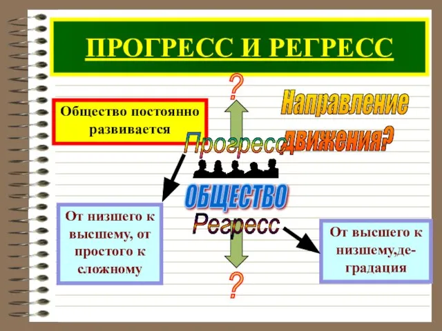 ПРОГРЕСС И РЕГРЕСС Общество постоянно развивается Направление движения? Прогресс Регресс