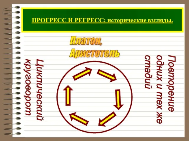 ПРОГРЕСС И РЕГРЕСС: исторические взгляды. Платон, Аристотель Циклический круговорот Повторение одних и тех же стадий