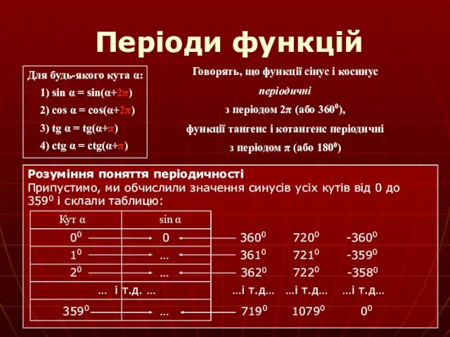 Періоди функцій Для будь-якого кута α: 1) sin α = sin(α+2π) 2)