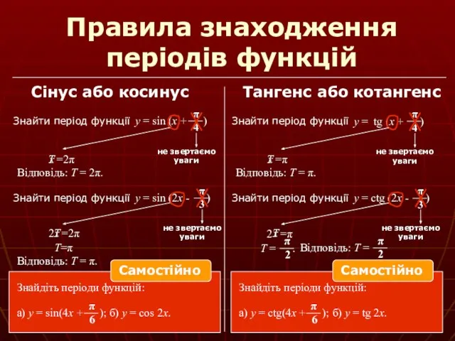 Правила знаходження періодів функцій Сінус або косинус Тангенс або котангенс х =2π