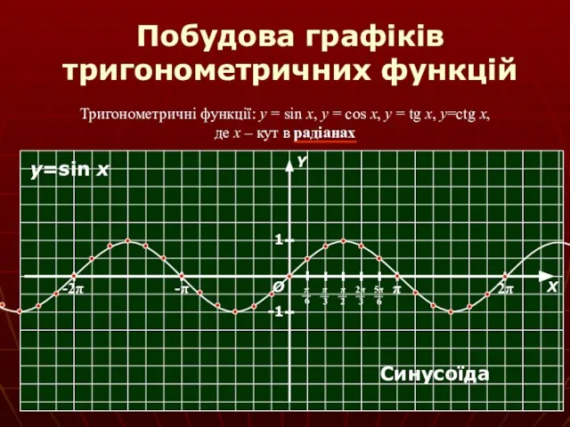 Побудова графіків тригонометричних функцій Тригонометричні функції: y = sin x, y =