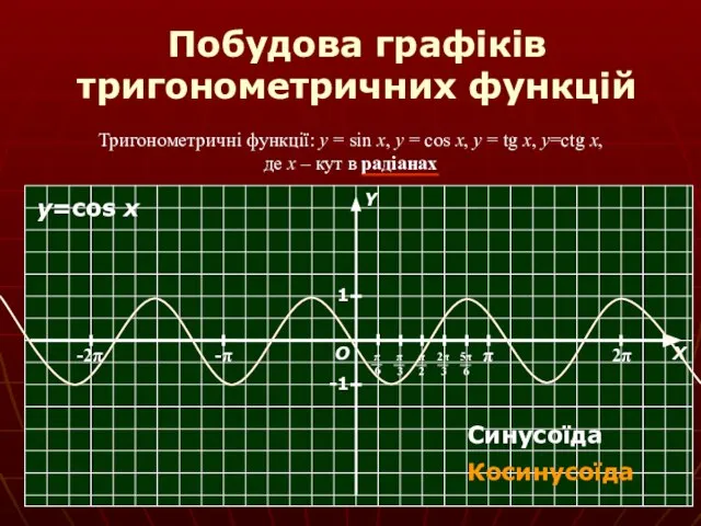 Побудова графіків тригонометричних функцій Тригонометричні функції: y = sin x, y =