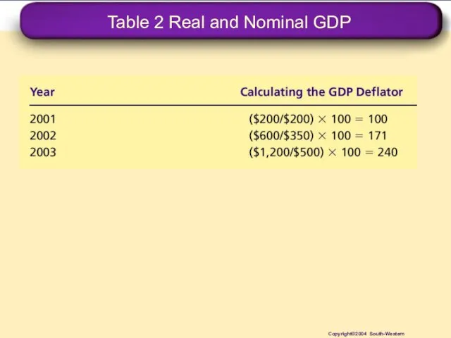 Table 2 Real and Nominal GDP Copyright©2004 South-Western