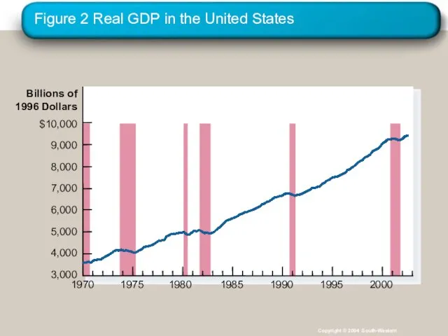 Figure 2 Real GDP in the United States Billions of 1996 Dollars