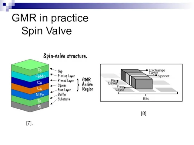 GMR in practice Spin Valve [7]. [8]