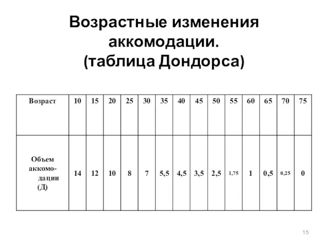 Возрастные изменения аккомодации. (таблица Дондорса)