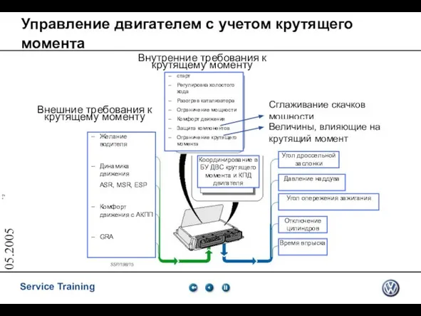 05.2005 Управление двигателем с учетом крутящего момента Сглаживание скачков мощности ASR, MSR,