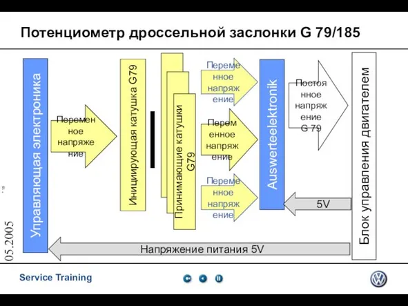 05.2005 Потенциометр дроссельной заслонки G 79/185 Инициирующая катушка G79 Управляющая электроника Переменное