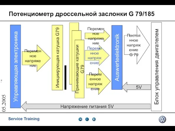 05.2005 Потенциометр дроссельной заслонки G 79/185 Инициирующая катушка G79 Управляющая электроника Переменное