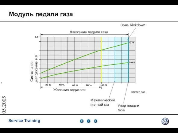 05.2005 Модуль педали газа Движение педали газа Зона Kickdown Упор педали газа