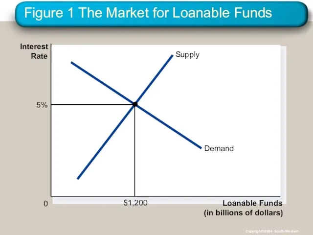 Figure 1 The Market for Loanable Funds Loanable Funds (in billions of