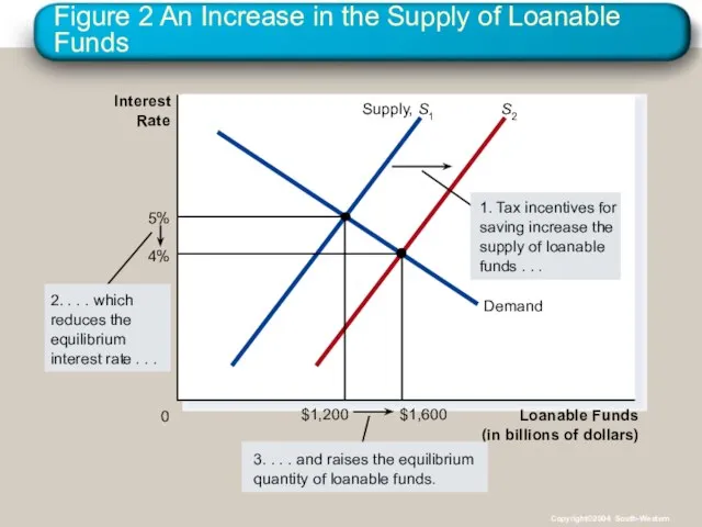 Figure 2 An Increase in the Supply of Loanable Funds Loanable Funds