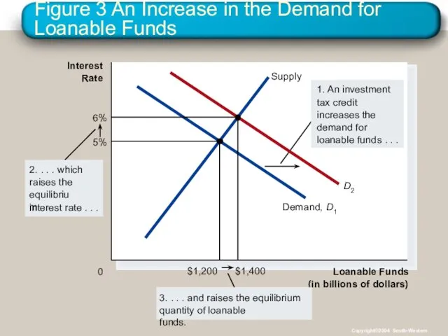 Figure 3 An Increase in the Demand for Loanable Funds Loanable Funds