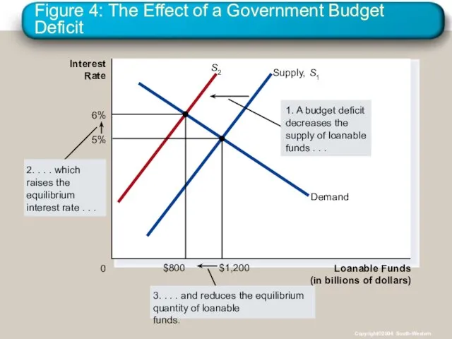 Figure 4: The Effect of a Government Budget Deficit Loanable Funds (in