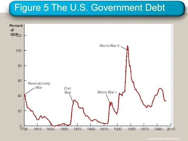 Figure 5 The U.S. Government Debt Percent of GDP 1790 1810 1830