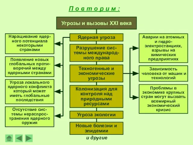 П о в т о р и м : Угрозы и вызовы