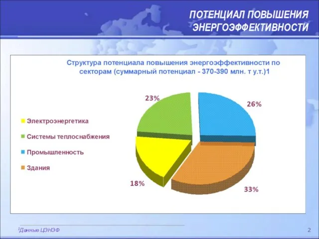 1Данные ЦЭНЭФ ПОТЕНЦИАЛ ПОВЫШЕНИЯ ЭНЕРГОЭФФЕКТИВНОСТИ