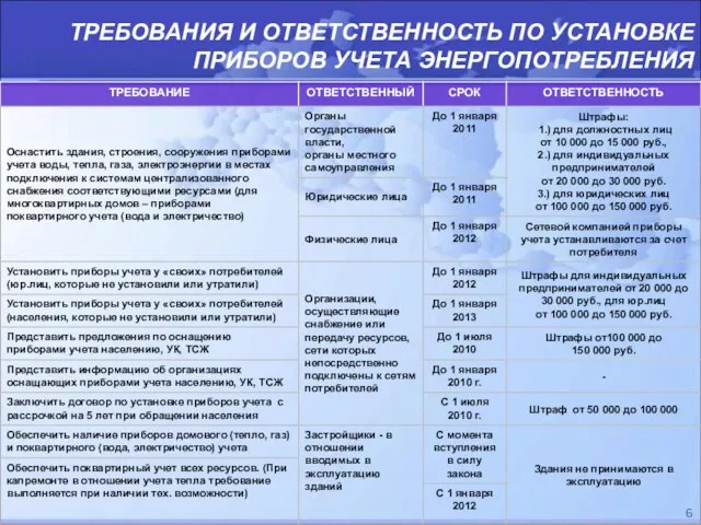 ТРЕБОВАНИЯ И ОТВЕТСТВЕННОСТЬ ПО УСТАНОВКЕ ПРИБОРОВ УЧЕТА ЭНЕРГОПОТРЕБЛЕНИЯ