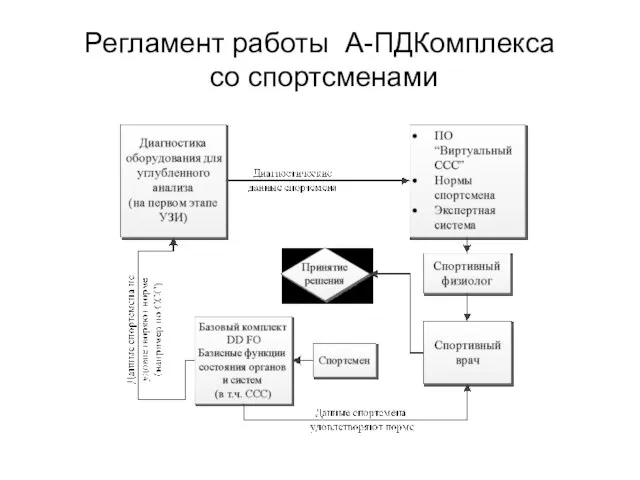 Регламент работы А-ПДКомплекса со спортсменами