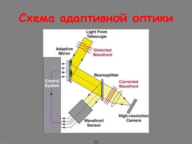 * Л3 Схема адаптивной оптики