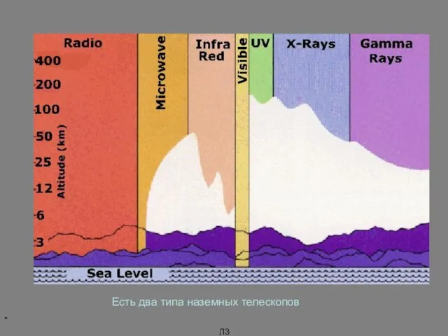 * Л3 Есть два типа наземных телескопов