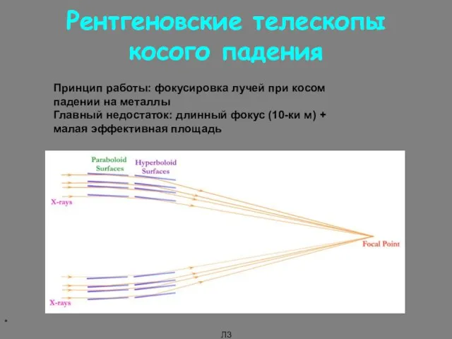 * Л3 Рентгеновские телескопы косого падения Принцип работы: фокусировка лучей при косом