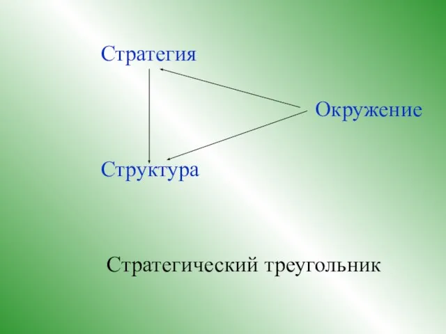 Стратегия Структура Окружение Стратегический треугольник