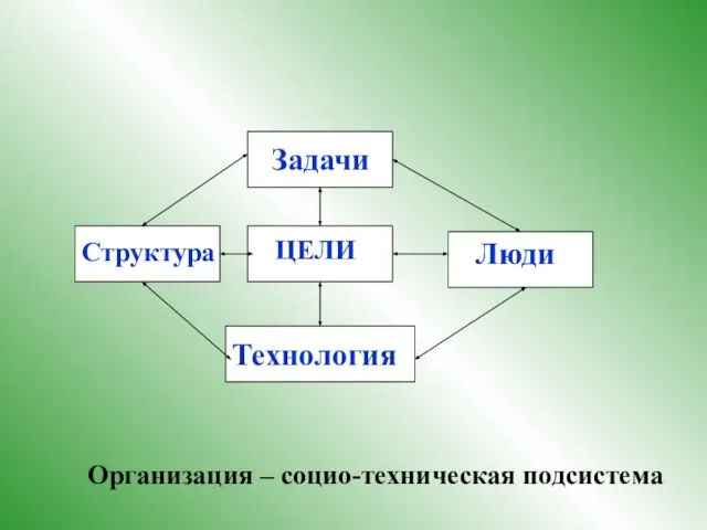 Организация – социо-техническая подсистема ЦЕЛИ Структура Задачи Технология Люди