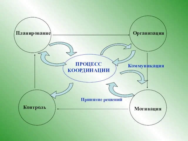 Планирование Организация Мотивация Контроль ПРОЦЕСС КООРДИНАЦИИ Коммуникация Принятие решений