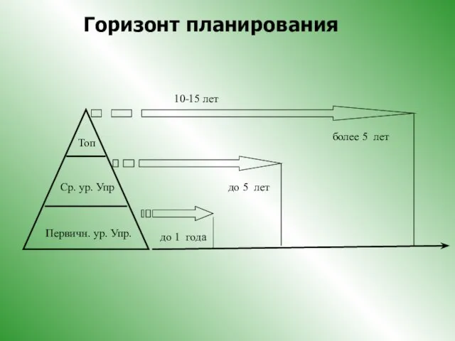 Горизонт планирования 10-15 лет Топ Ср. ур. Упр Первичн. ур. Упр. до