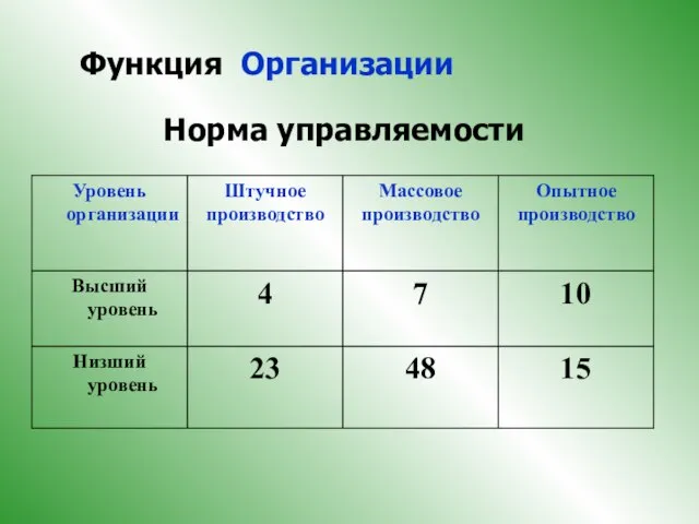 Норма управляемости Функция Организации