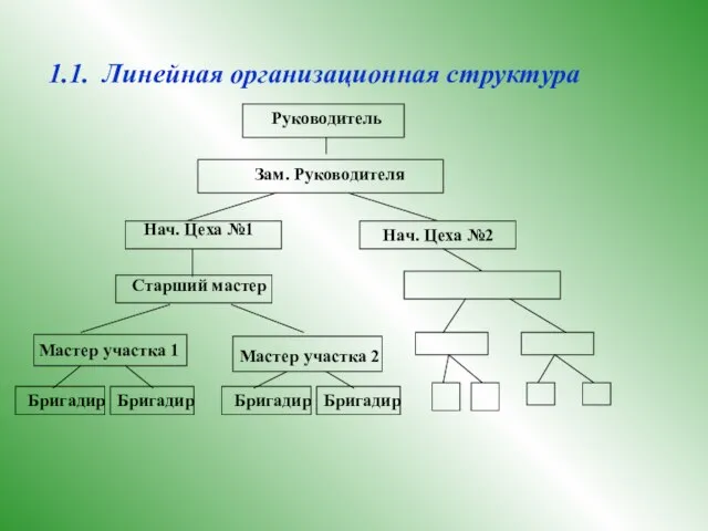 1.1. Линейная организационная структура Руководитель Зам. Руководителя Нач. Цеха №1 Нач. Цеха