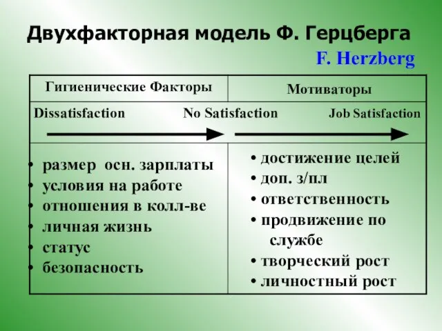 Двухфакторная модель Ф. Герцберга размер осн. зарплаты условия на работе отношения в