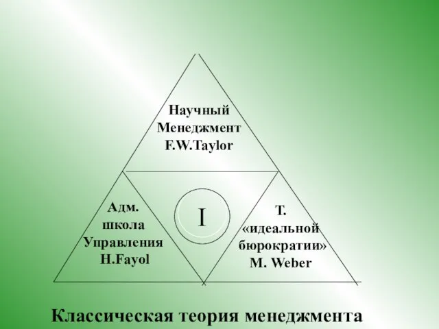 Научный Менеджмент F.W.Taylor Адм. школа Управления H.Fayol I Т. «идеальной бюрократии» M. Weber Классическая теория менеджмента