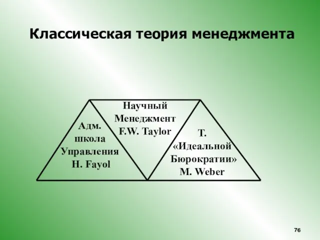 Научный Менеджмент F.W. Taylor Адм. школа Управления H. Fayol Т. «Идеальной Бюрократии»