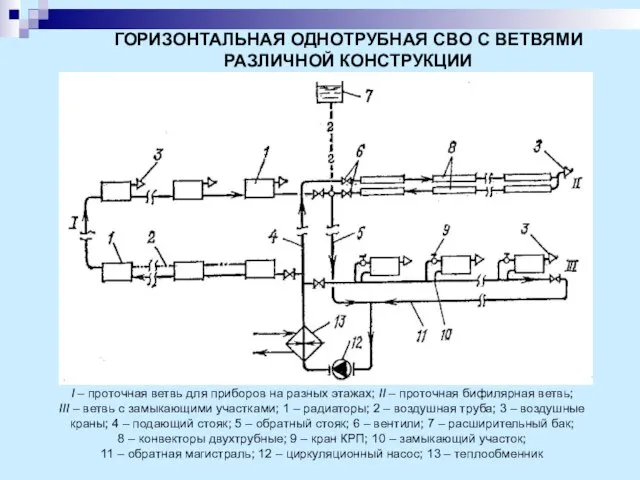 ГОРИЗОНТАЛЬНАЯ ОДНОТРУБНАЯ СВО С ВЕТВЯМИ РАЗЛИЧНОЙ КОНСТРУКЦИИ I – проточная ветвь для